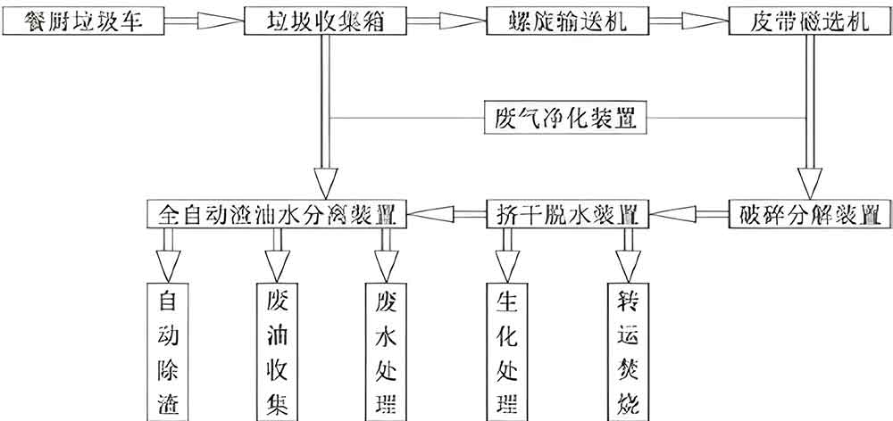 餐廚垃圾處理設(shè)備流程